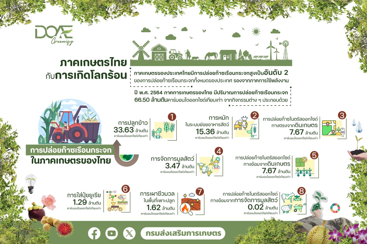 DOAE Greenify – ศูนย์ข่าวกรมส่งเสริมการเกษตร